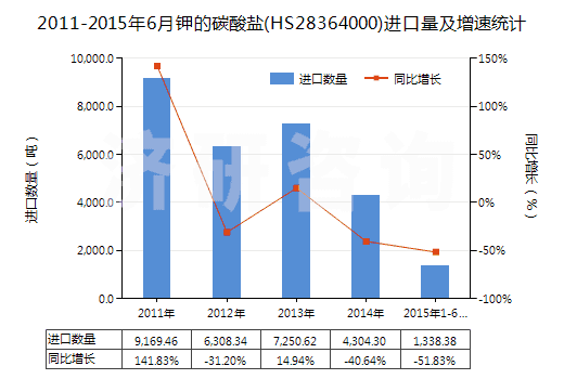 2011-2015年6月鉀的碳酸鹽(HS28364000)進口量及增速統(tǒng)計
